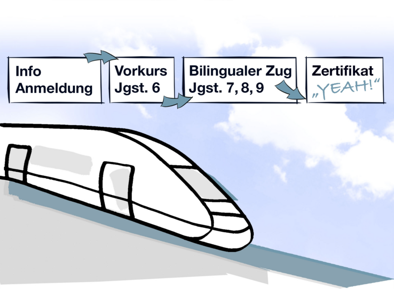 Ablauf Bilingualer Zug Jahr für Jahr