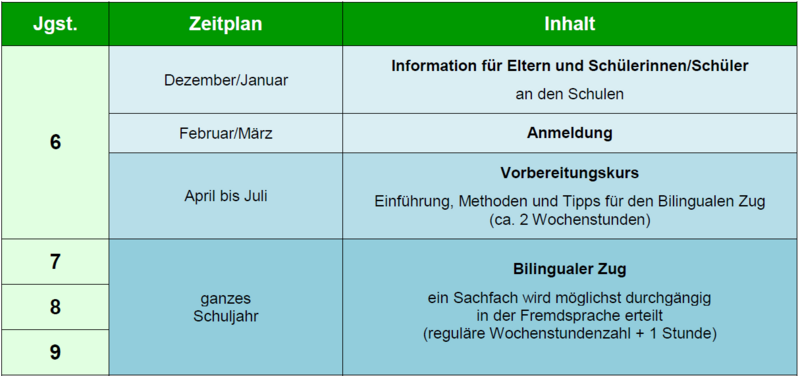 Zeitplan Entscheidung Bilingualer Zug