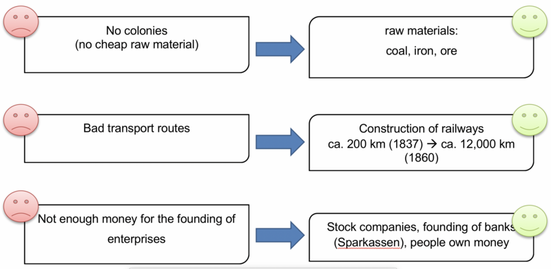 History 8 Industrialisation