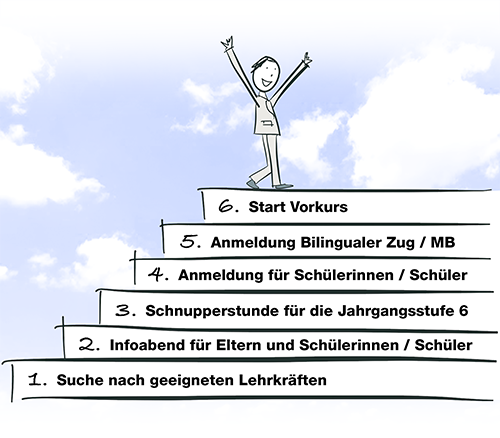 Schritt für Schritt zum Bilingualen Zug Schritt für Schritt zum Bilingualen Zug